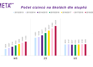 po-et-cizinc-na-kol-ch-dle-stup-